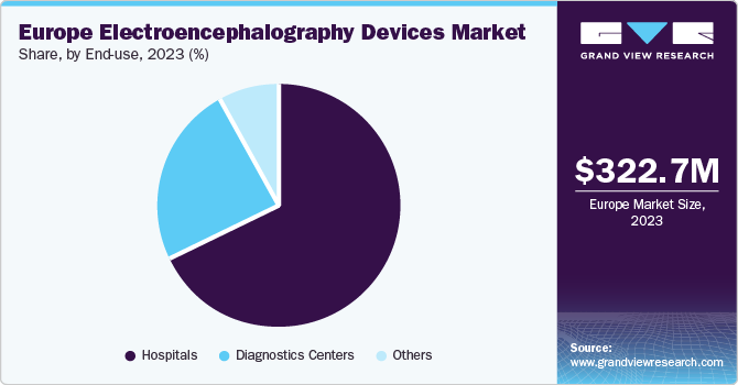 Europe Electroencephalography Devices Market share and size, 2023