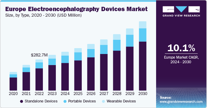 Europe Electroencephalography Devices Market size and growth rate, 2024 - 2030