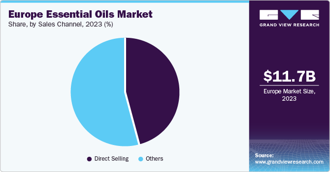 Europe Essential Oils Market share and size, 2023