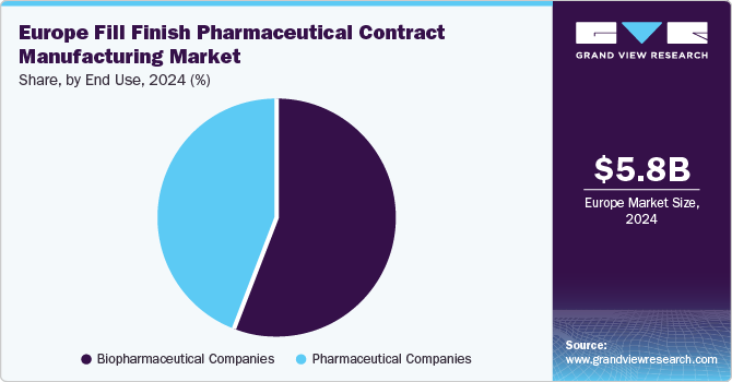 Europe Fill Finish Pharmaceutical Contract Manufacturing Market Share, by End Use, 2024 (%)