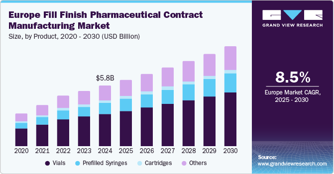 Europe Fill Finish Pharmaceutical Contract Manufacturing Market Size, by Product, 2020 - 2030 (USD Billion)