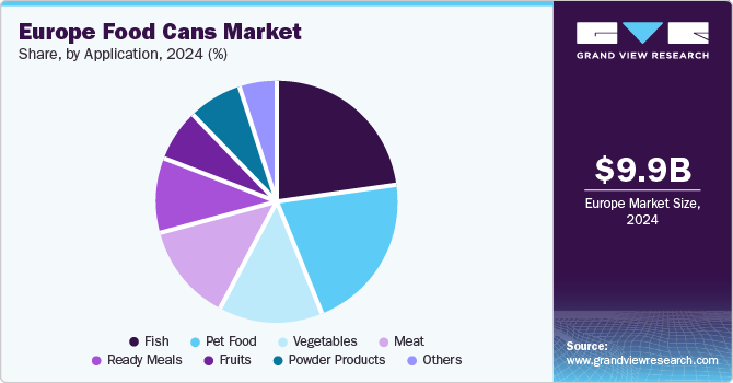 Europe Food Cans Market Share, by Application 2024 (%)