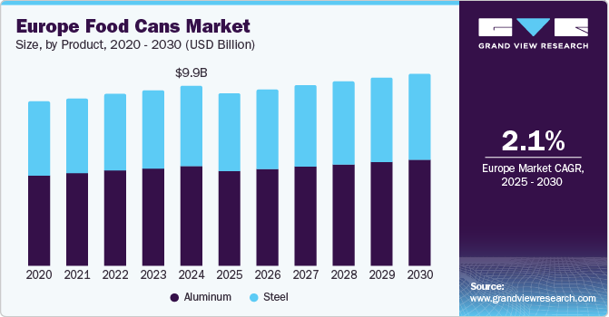 Europe Food Cans Market Size, By Product 2020 - 2030 (USD Billion)