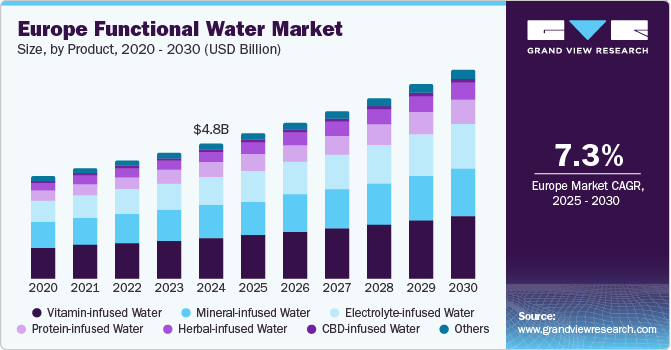 Europe Functional Water Market Size, By Product, 2020 - 2030 (USD Billion)