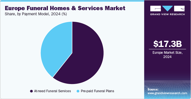 Europe Funeral Homes And Services Market Share By Payment Model, 2024 (%)