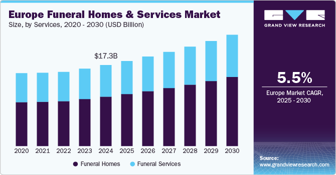 Europe Funeral Homes And Services Market Size By Services, 2020 - 2030 (USD Billion)