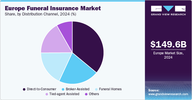 Europe Funeral Insurance Market Share, by Distribution Channel, 2024 (%)