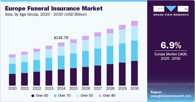 Europe Funeral Insurance Market Size, by Age Group, 2020 - 2030 (USD Billion)