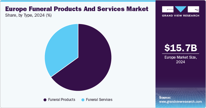 Europe Funeral Products And Services Market Share, by Type, 2024 (%)