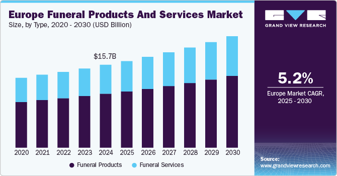 Europe Funeral Products And Services Market Size, by Type, 2020 - 2030 (USD Billion)