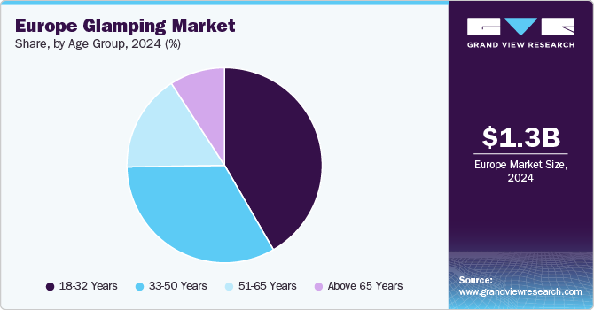 Europe Glamping Market Share by Age Group, 2024 (%)