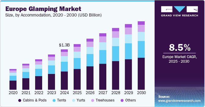 Europe Glamping Market Size by Accommodation, 2020 - 2030 (USD Billion)