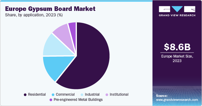 Europe Gypsum Board Market share and size, 2023