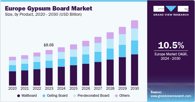 Europe Gypsum Board Market size and growth rate, 2024 - 2030