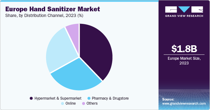 Europe Hand Sanitizer Market share and size, 2023