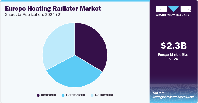 Europe Heating Radiator Market Share, By Application, 2024 (%)