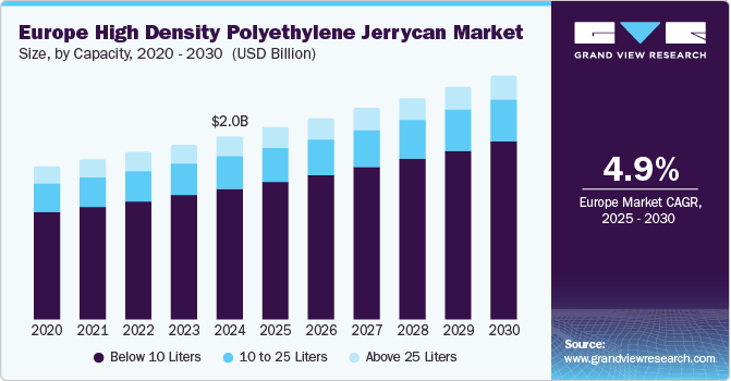 Europe High Density Polyethylene Jerrycan Market Size, By Capacity, 2020 - 2030 (USD Billion) Europe High Density Polyethylene Jerrycan Market Size, By Capacity, 2020 - 2030 (USD Billion)