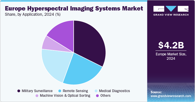 Europe Hyperspectral Imaging Systems Market Share by Application, 2024 (%)