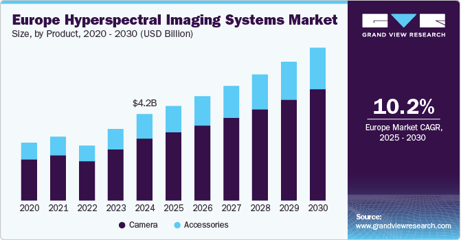 Europe Hyperspectral Imaging Systems Market Size by Product, 2020 - 2030 (USD Billion)