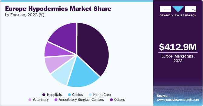 Europe Hypodermics Market Share, 2023