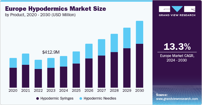 Europe Hypodermics Market Size, 2024 - 2030