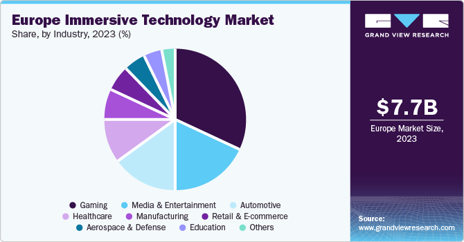 Europe immersive technology Market share and size, 2023