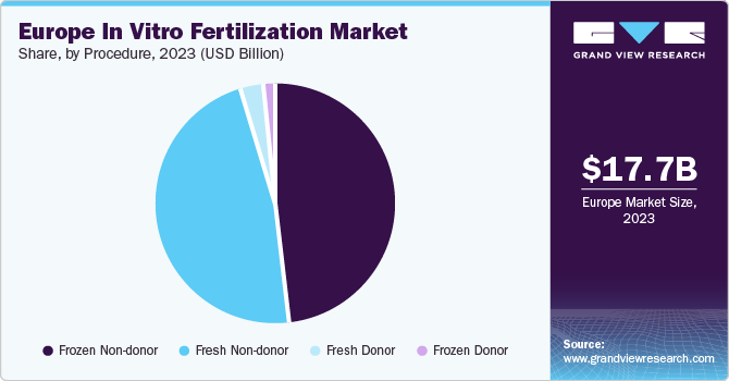 Europe In Vitro Fertilization Market share and size, 2023