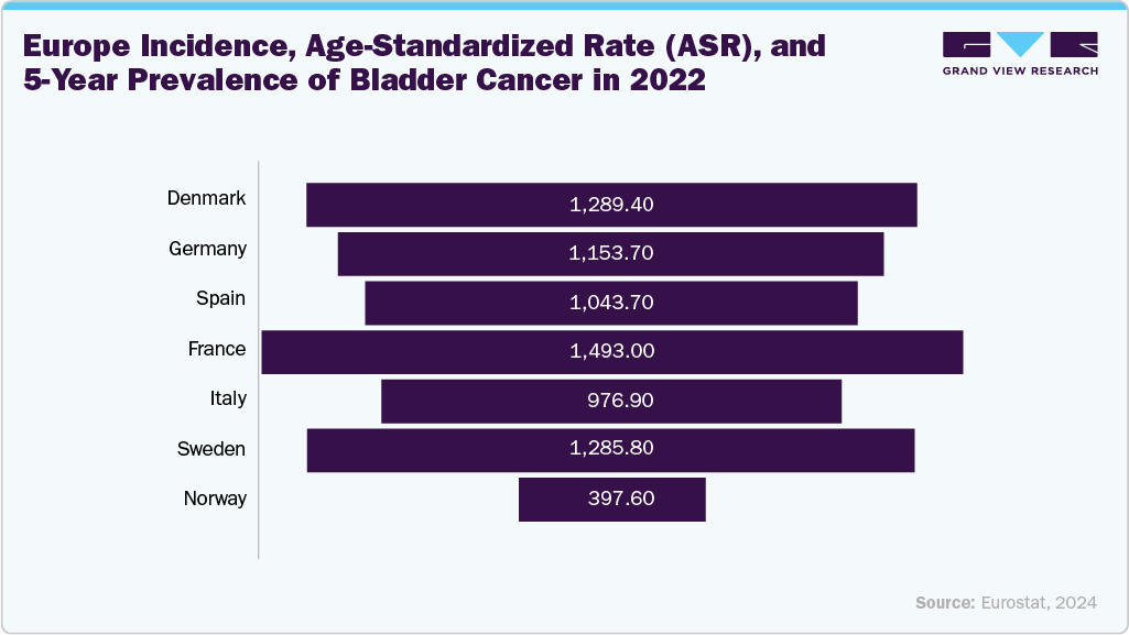 Europe Incidence, Age-Standardized Rate (ASR), and 5-Year Prevalence of Bladder Cancer in 2022 Europe Incidence, Age-Standardized Rate (ASR), and 5-Year Prevalence of Bladder Cancer in 2022