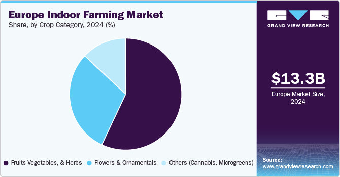 Europe Indoor Farming Market Share, By Crop Category, 2024 (%)