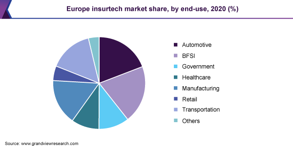 Europe insurtech market share, by end use, 2018 (%)