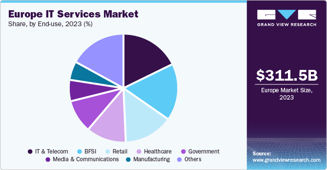 Europe IT Services Market share and size, 2023