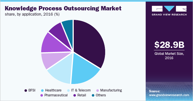 Europe Knowledge Process Outsourcing market, by application, 2016 (%)