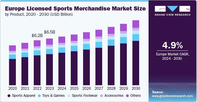 Europe Licensed Sports Merchandise Market Size, 2024 - 2030