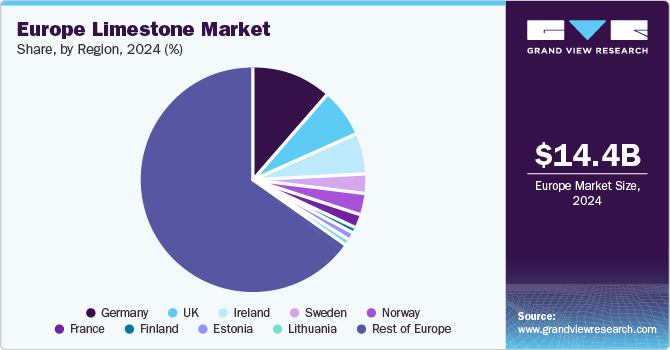 Europe Limestone Market Share, By Region, 2024 (%)