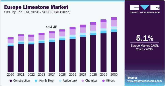 Europe Limestone Market Size, By End Use, 2020 - 2030 (USD Billion)