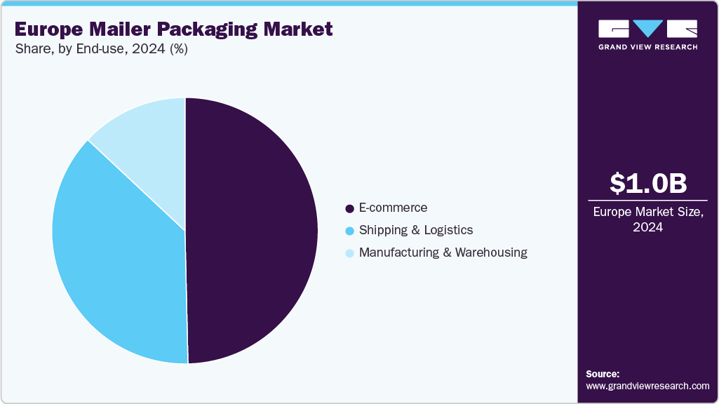 Europe Mailer Packaging Market Share Europe Mailer Packaging Market Share