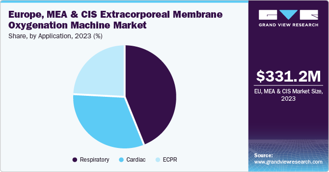 Europe, MEA & CIS Extracorporeal Membrane Oxygenation Machine Market Share by Application, 2023 (%)