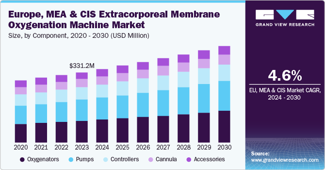 Europe, MEA & CIS Extracorporeal Membrane Oxygenation Machine Market Size by Component, 2020 - 2030 (USD Million)