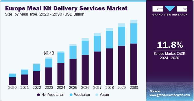 Europe Meal Kit Delivery Services market size and growth rate, 2024 - 2030