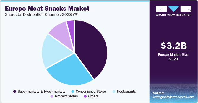 Europe Meat Snacks Market Share, By Distribution Channel, 2023 (%)