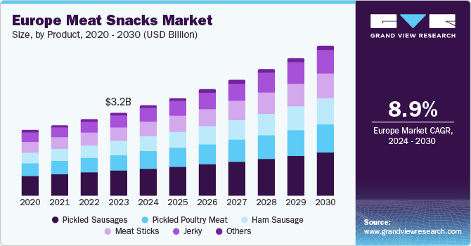 Europe Meat Snacks Market Size, By Product, 2020 - 2030 (USD Billion)