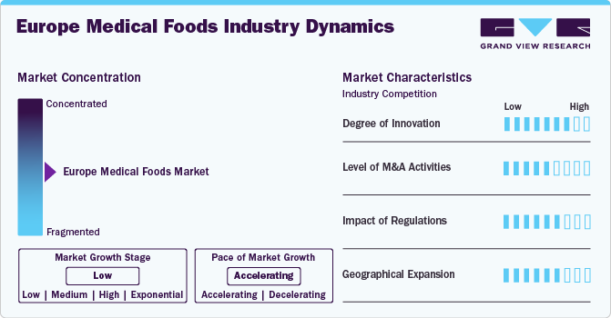 Europe Medical Foods Industry Dynamics