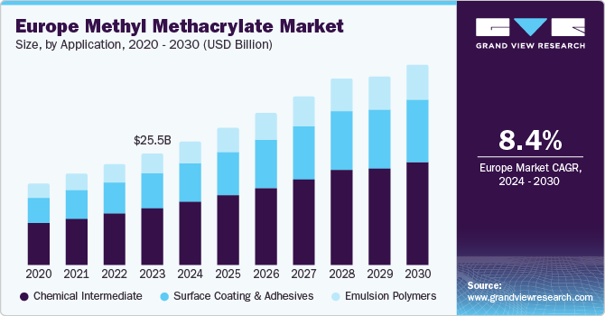 Europe Methyl Methacrylate Market Size, By Application, 2020 - 2030 (USD Billion)