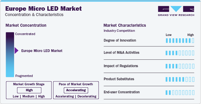 Europe Micro LED Market Concentration & Characteristics