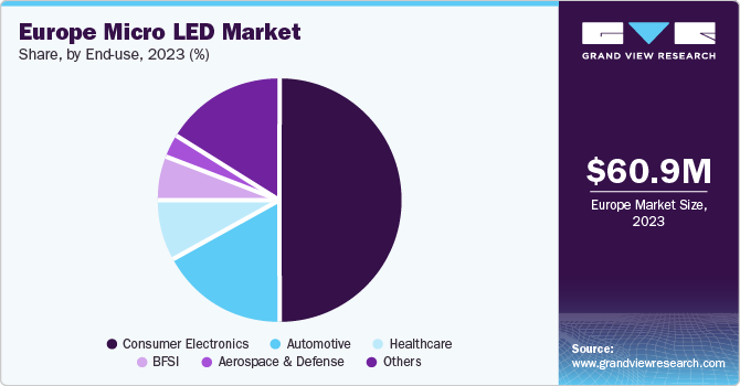 Europe Micro LED Market share and size, 2023