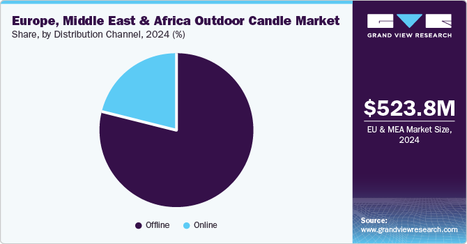 Europe, Middle East & Africa Outdoor Candle Market Share, by Distribution Channel 2024 (%)