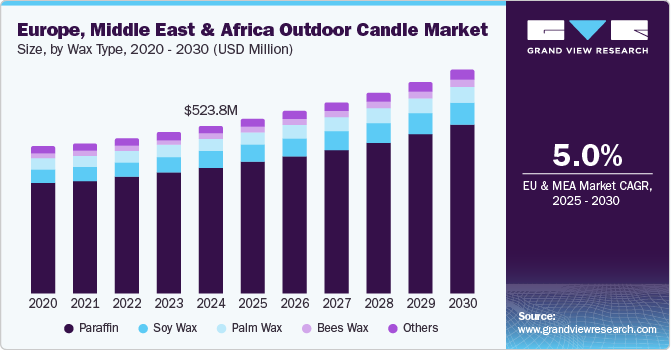 Europe, Middle East & Africa Outdoor Candle Market Size, by Wax Type, 2020 - 2030 (USD Million)