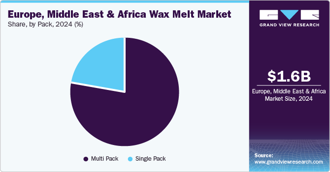 Europe, Middle East & Africa Wax Melt Market Share, By Pack, 2024, (%) Europe, Middle East & Africa Wax Melt Market Share, By Pack, 2024, (%)