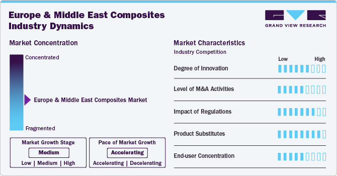 Europe & Middle East Composites Industry Dynamics