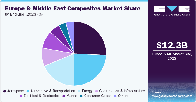 Europe & Middle East Composites Market Share, 2023